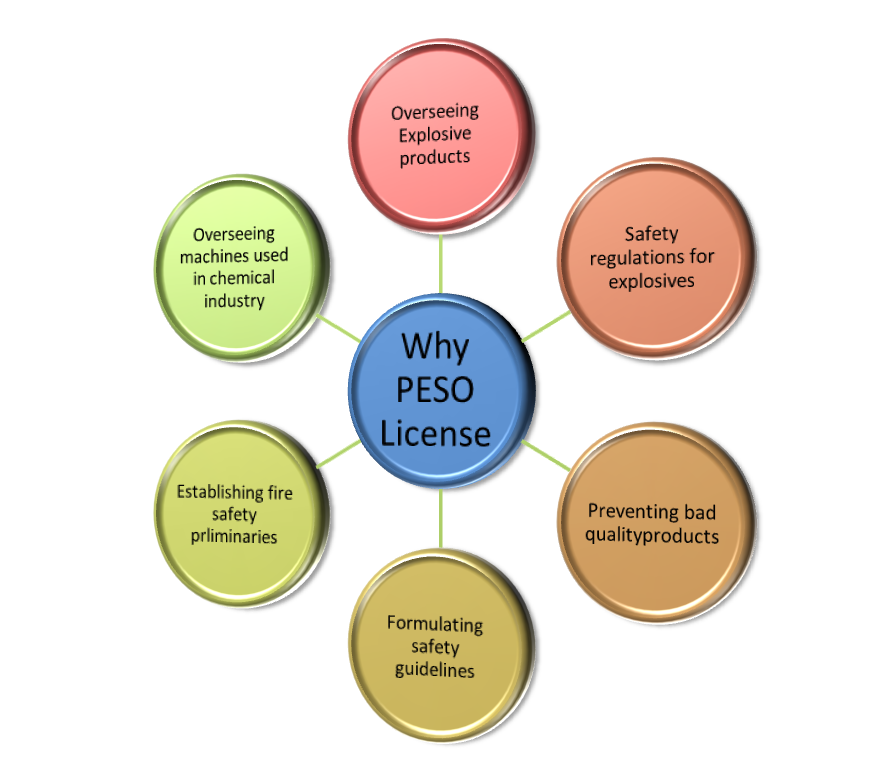 PESO Certification Services